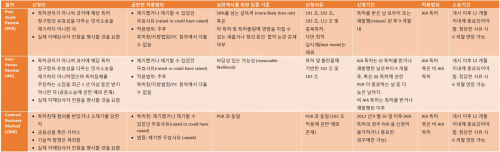 자료출처: USPTO, https://www.uspto.gov/sites/default/files/ip/boards/bpai/aia_trial_comparison_chart.pptx
